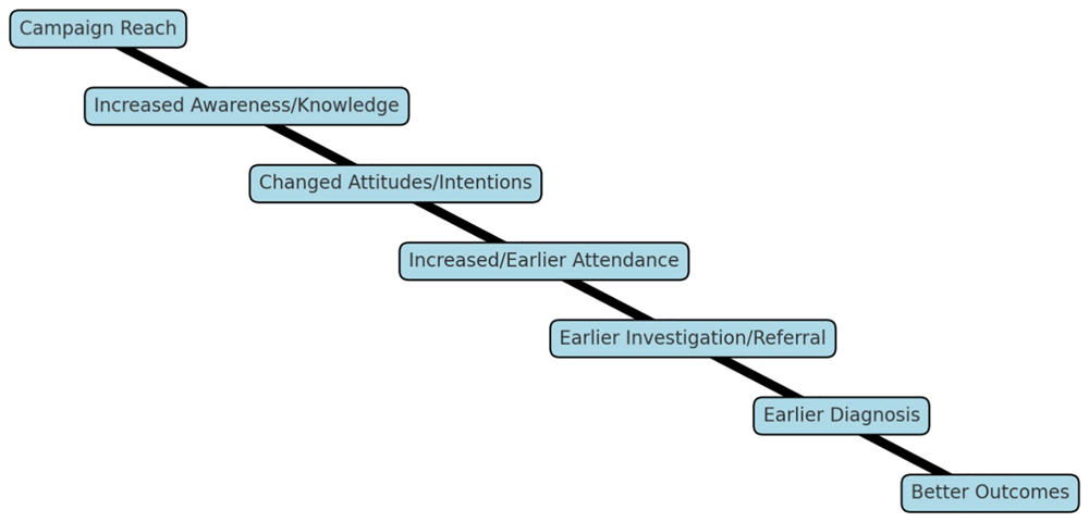 Cancer Awareness: Knowledge for Better Outcomes