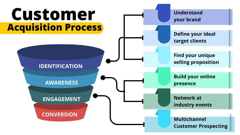 Client Acquisition Techniques